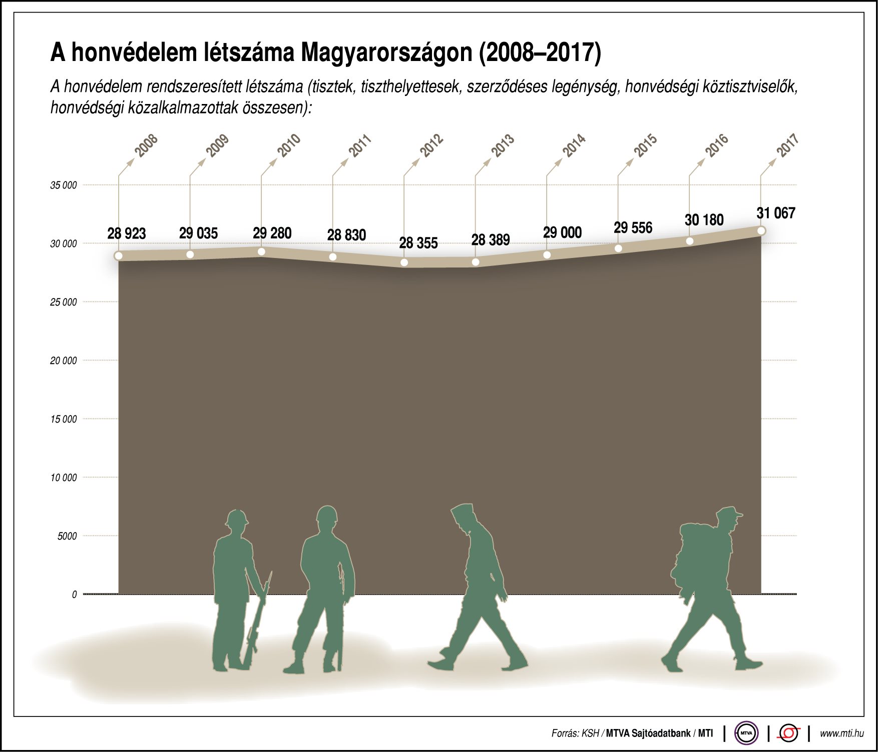 A honvédelem létszáma Magyarországon - egy ábrán mutatjuk!
