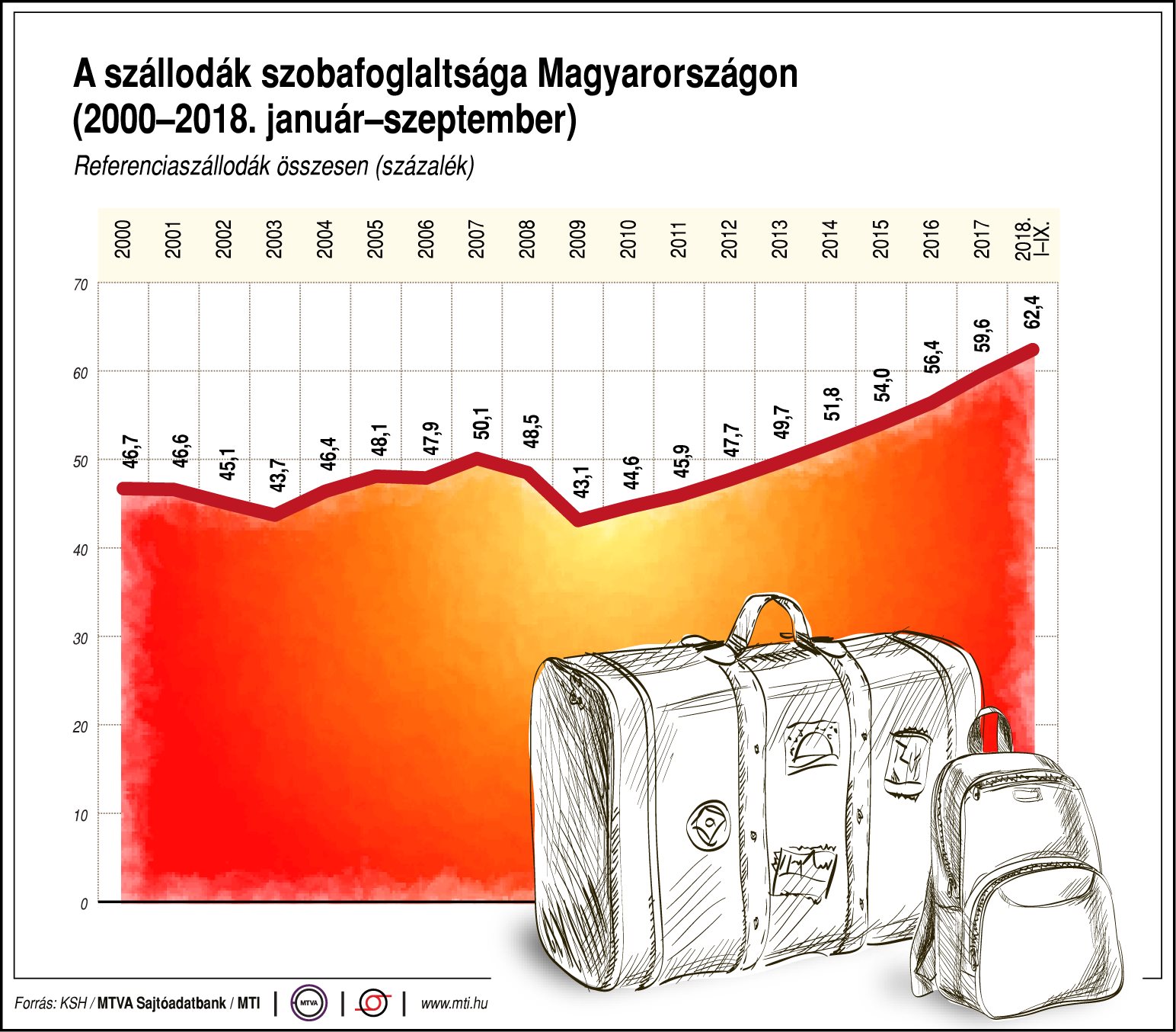 Mennyire telítettek a szállodák Magyarországon? - egy ábrán mutatjuk