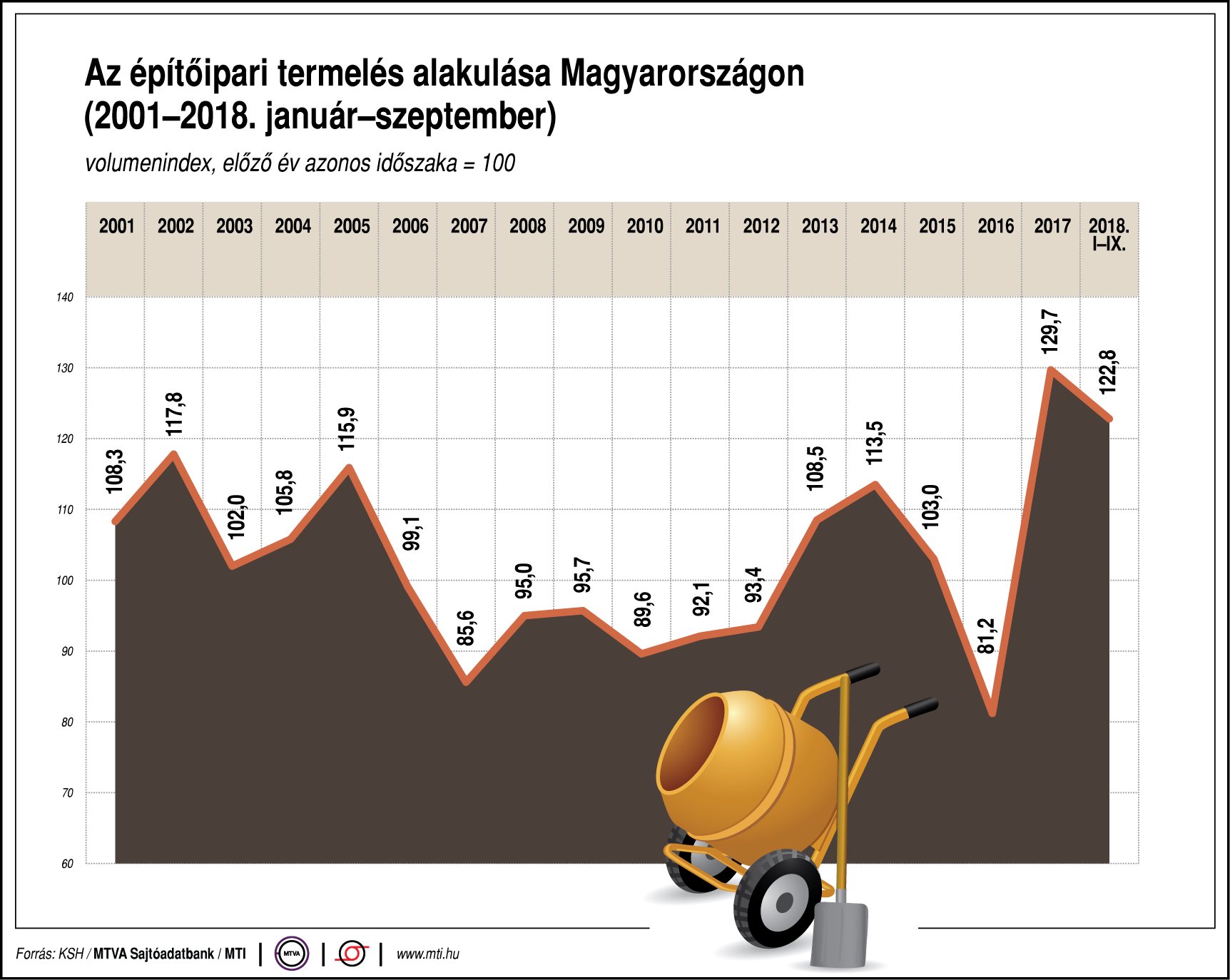 Így alakul az építőipari termelés - egy ábrán