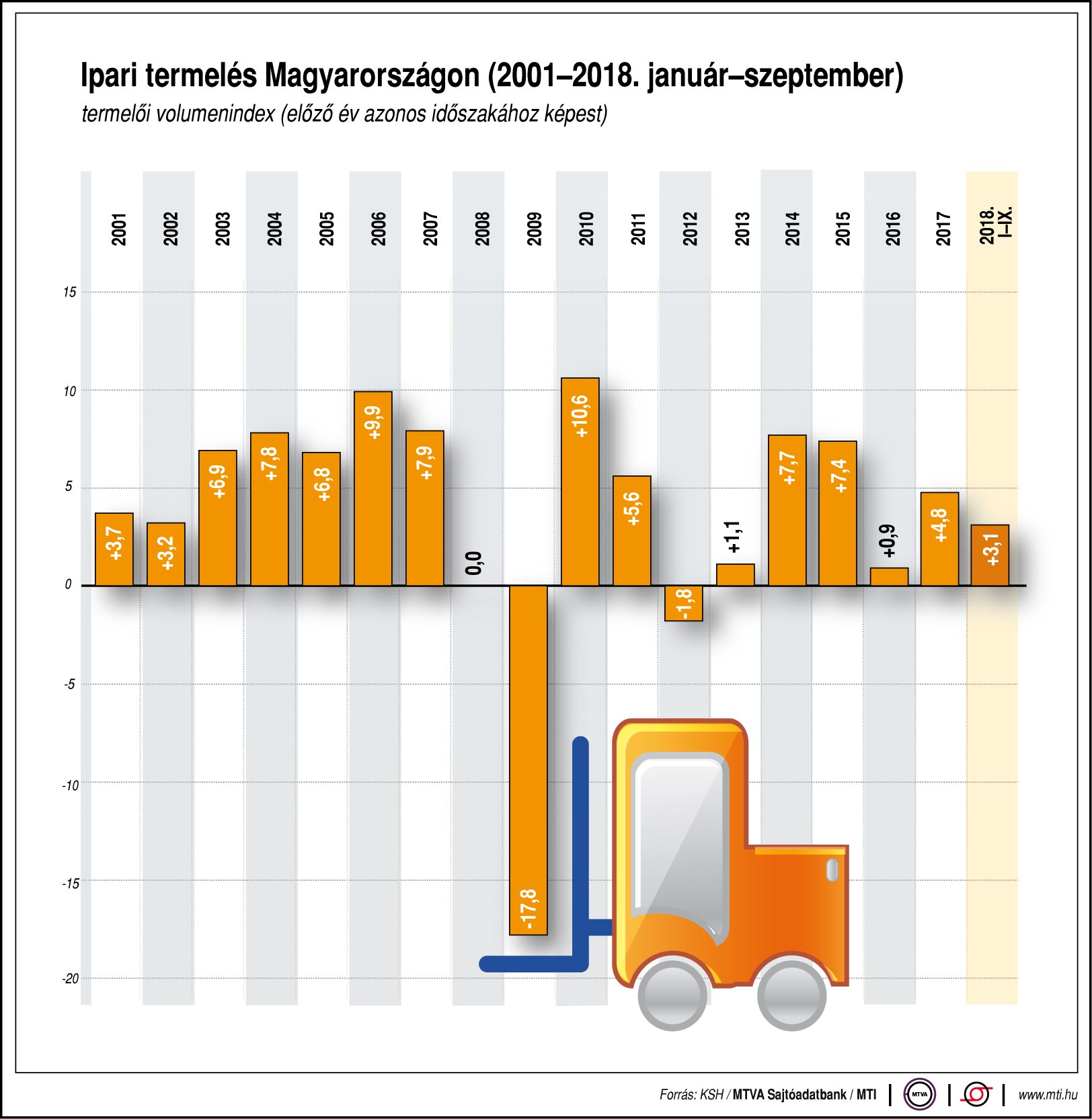 Így alakul az ipari termelés - egy ábrán