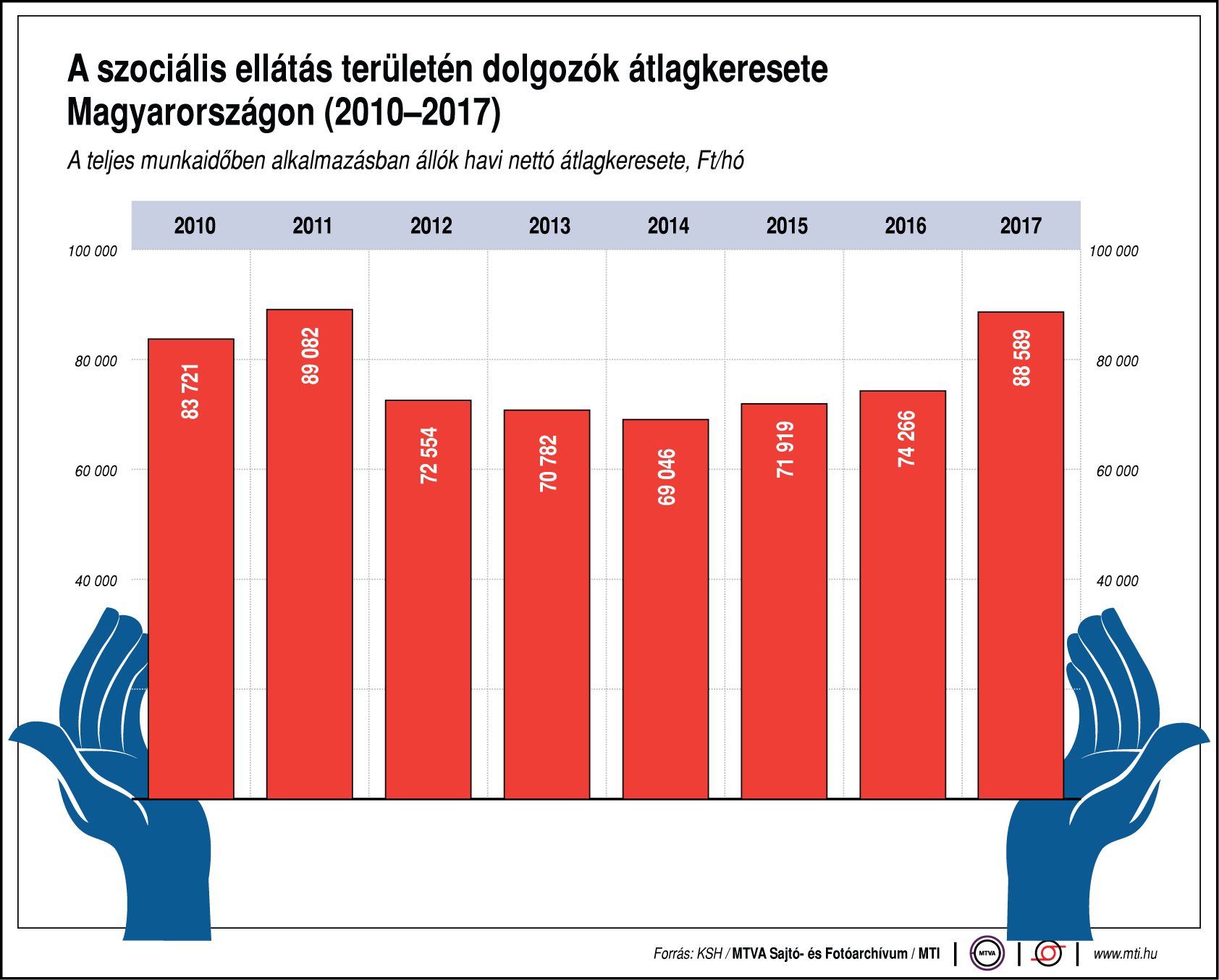 Ennyit keresnek a szociális ellátás területén dolgozók