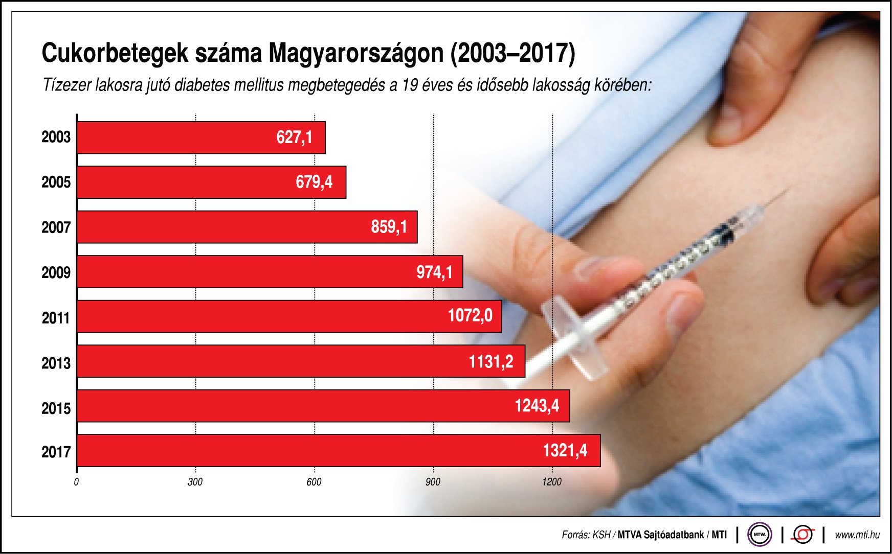 Világszerte és Magyarországon is növekszik a cukorbetegek száma