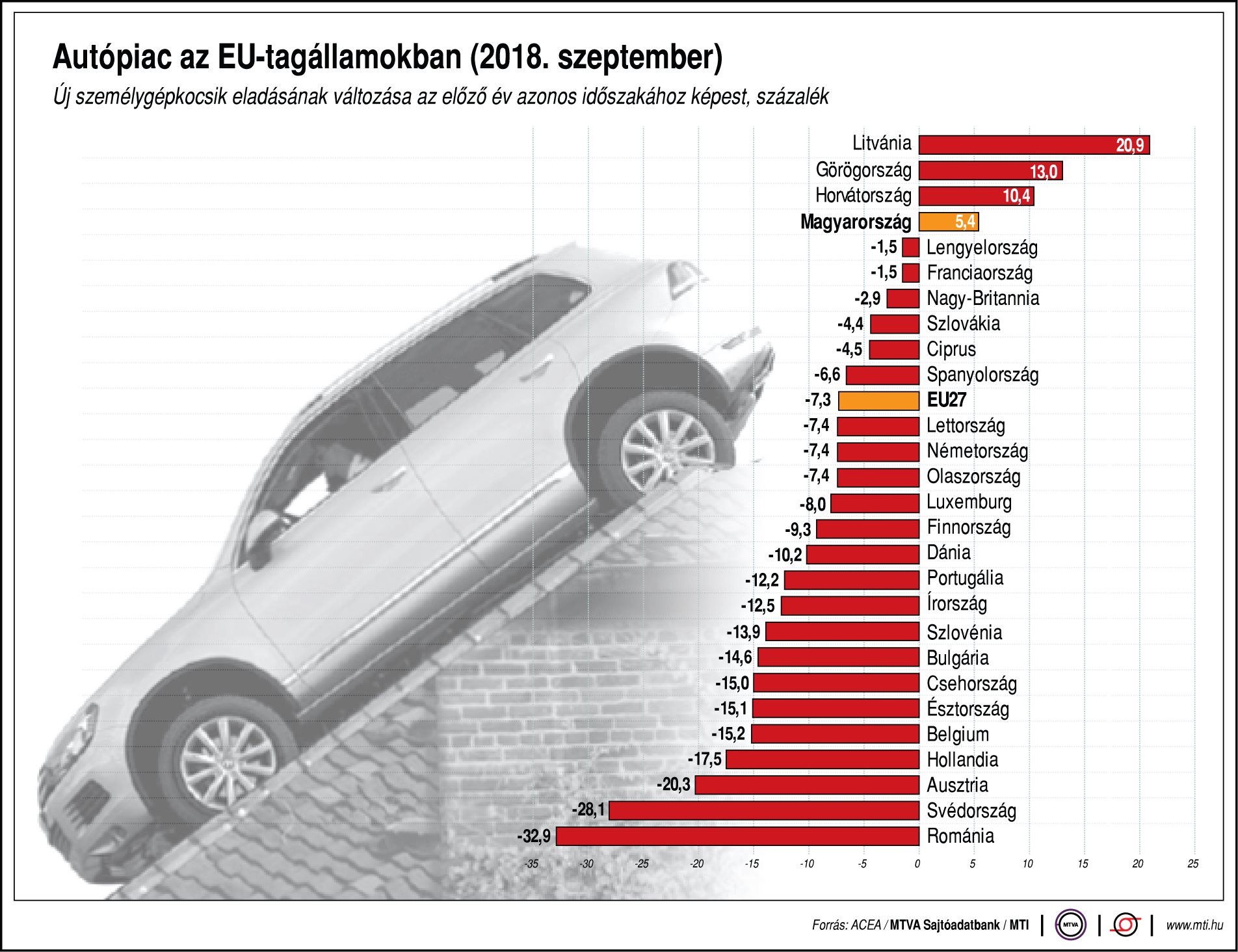 Így alakul az autópiac az EU-tagállamokban
