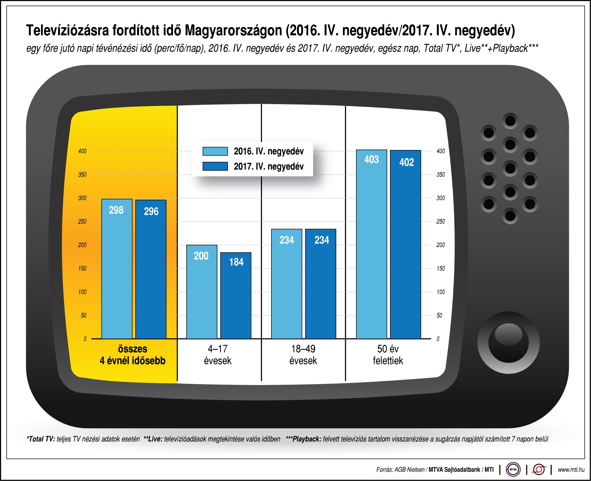 Ennyit tévézik a magyar - ábrán mutatjuk