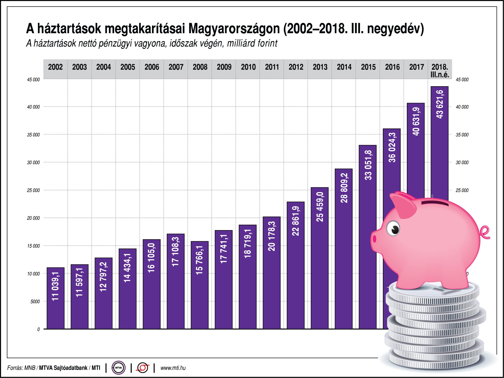 Ennyit takarítottak meg a magyar háztartások - egy ábrán