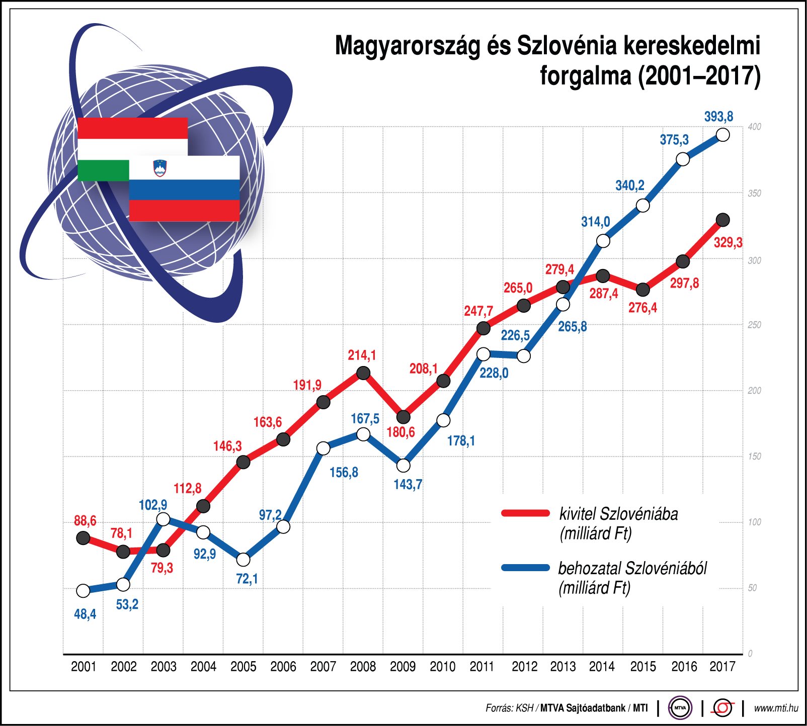 Így alakul Magyarország és Szlovénia kereskedelmi forgalma