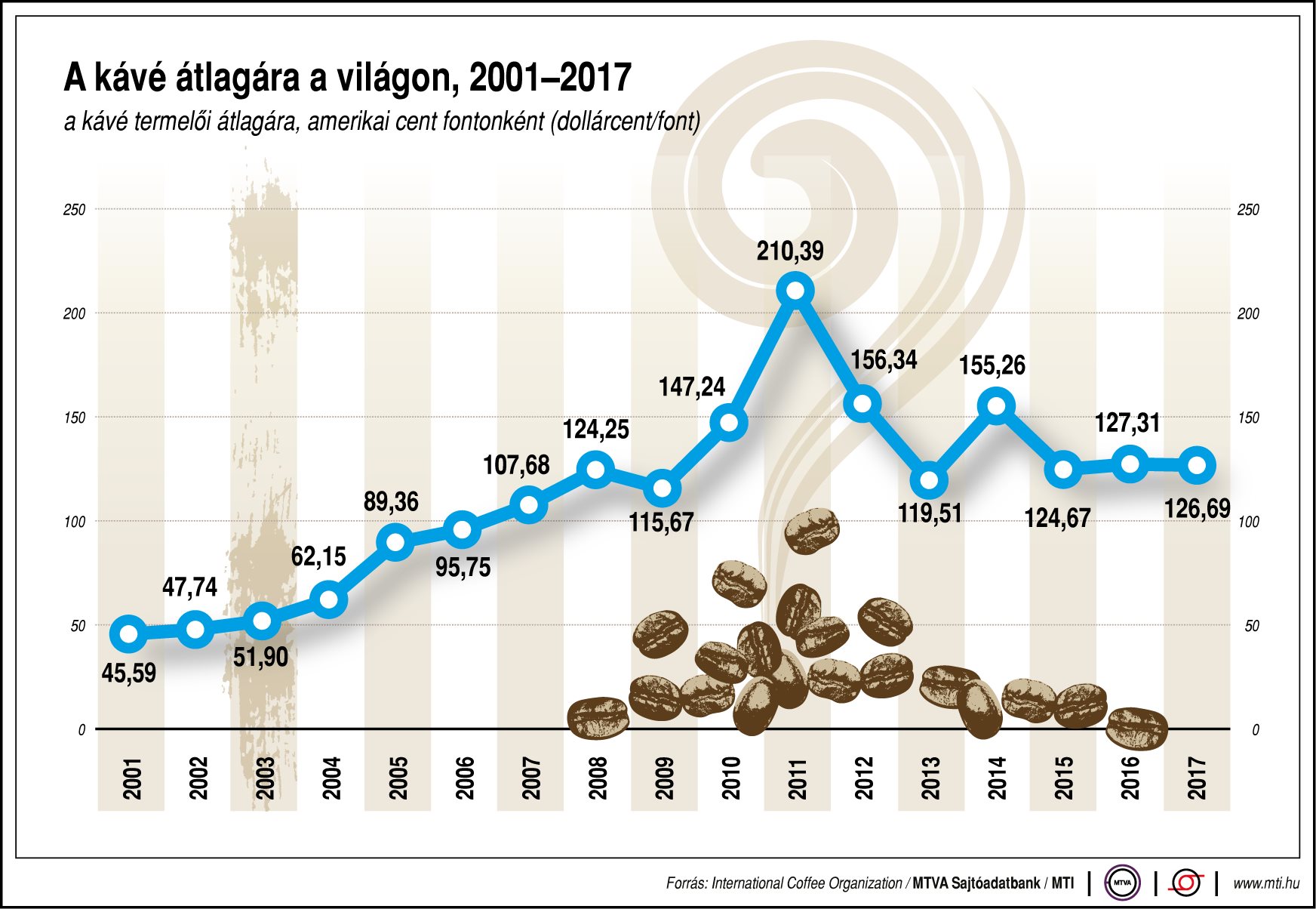Így alakul a kávé ára világszerte