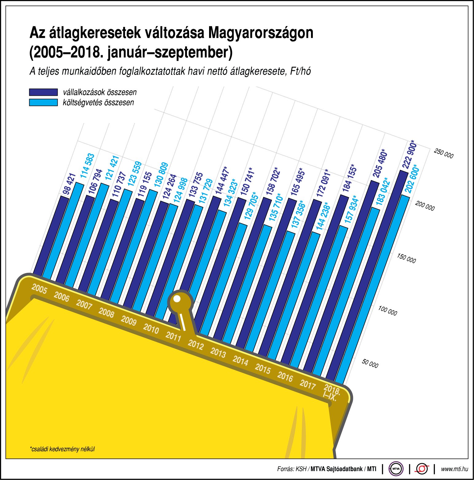 Így változnak a keresetek - egy ábrán