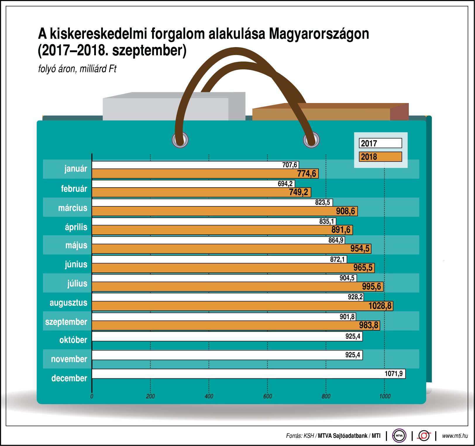 Ábrán mutatjuk hazánk kiskereskedelmi forgalmát