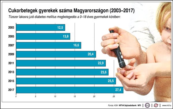 Ennyi cukorbeteg gyermek van Magyarországon