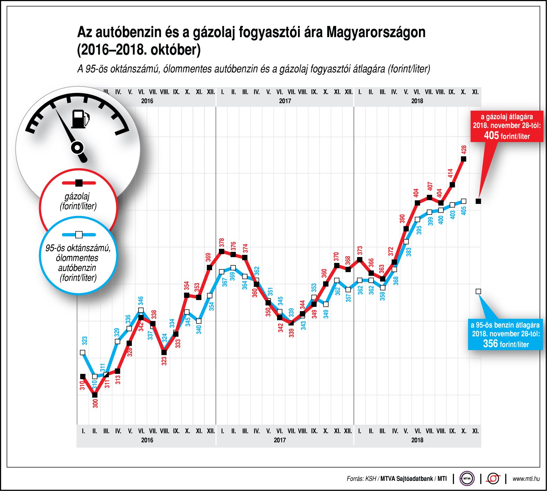 Így alakul az autóbenzin és a gázolaj fogyasztói ára - egy ábrán