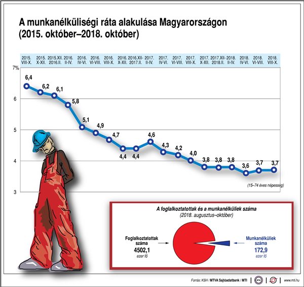Így alakul a munkanélküliségi ráta