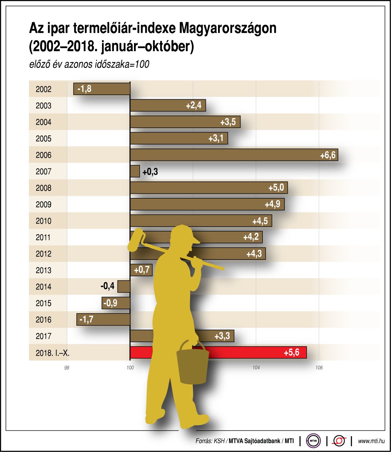 Az ipar termelőiár-indexe Magyarországon - egy ábrán