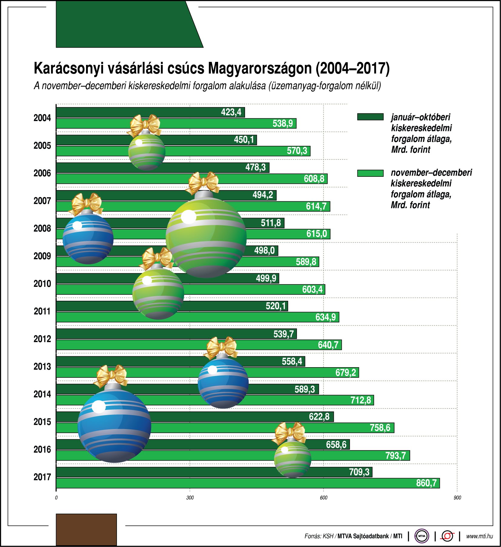 Ilyen a karácsonyi vásárlási csúcs - egy ábrán