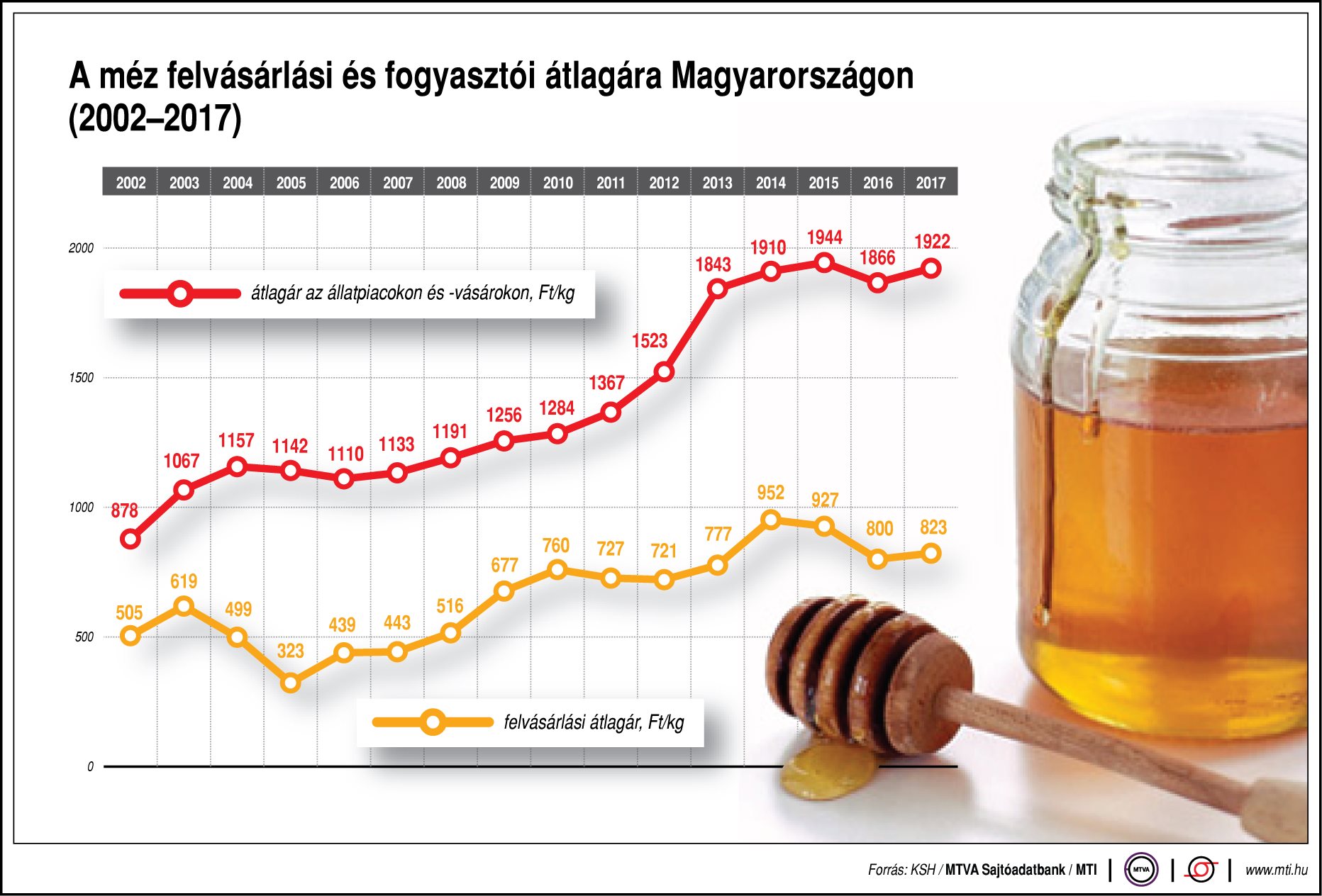 Így változik a méz ára