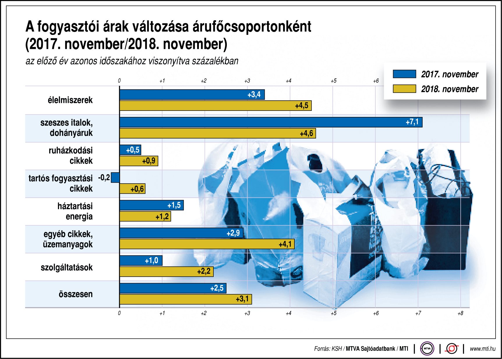 Ábrán mutatjuk a fogyasztói árak változását!
