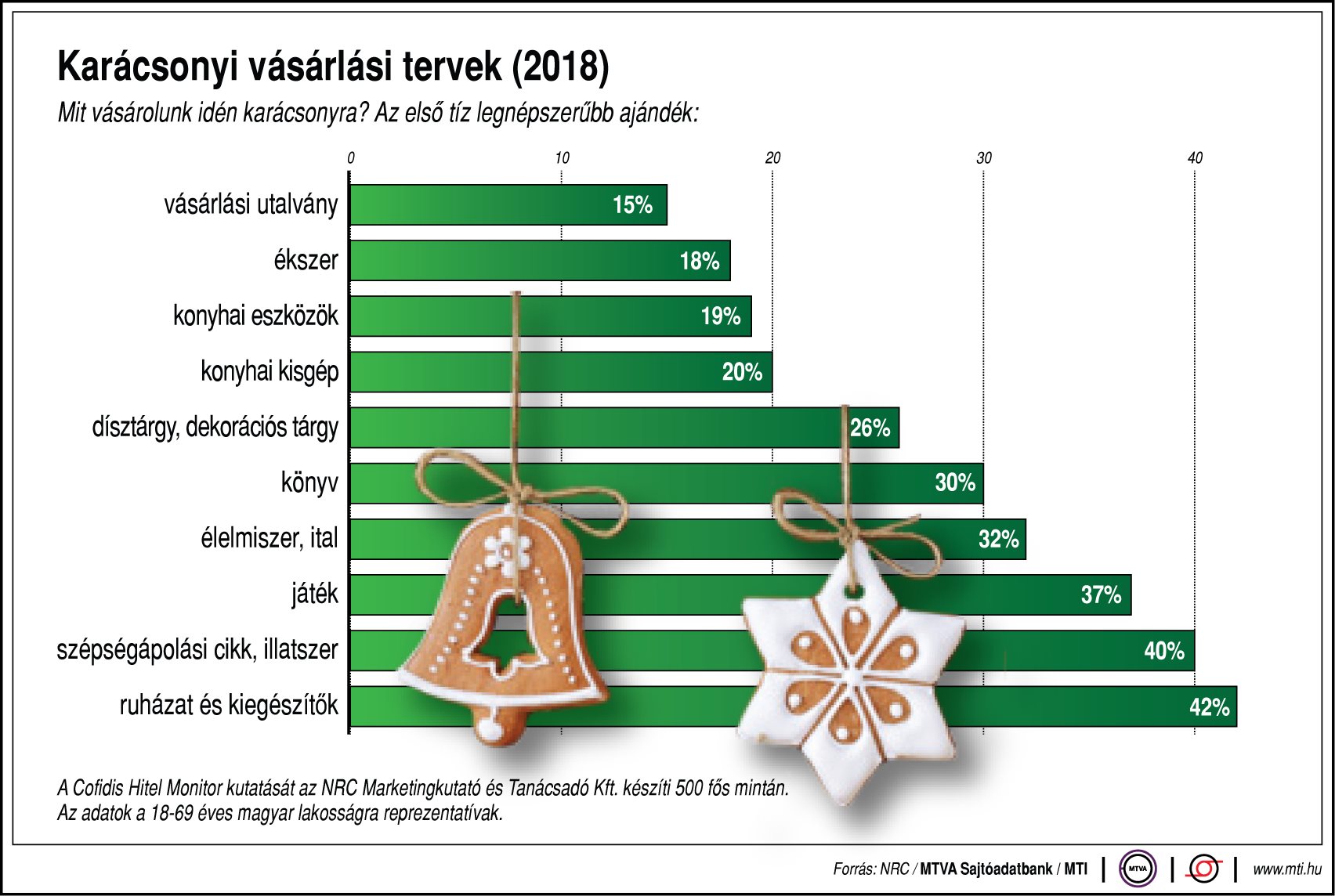 Mit vásárolunk idén karácsonyra? - ábrán mutatjuk a terveket