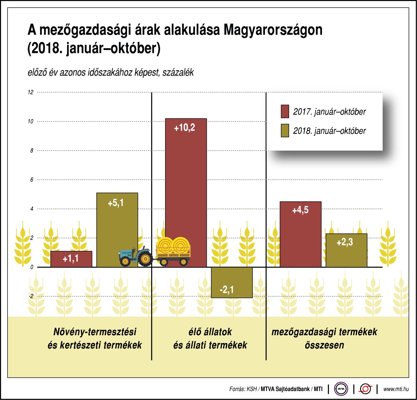 Így alakulnak a mezőgazdasági árak - egy ábrán