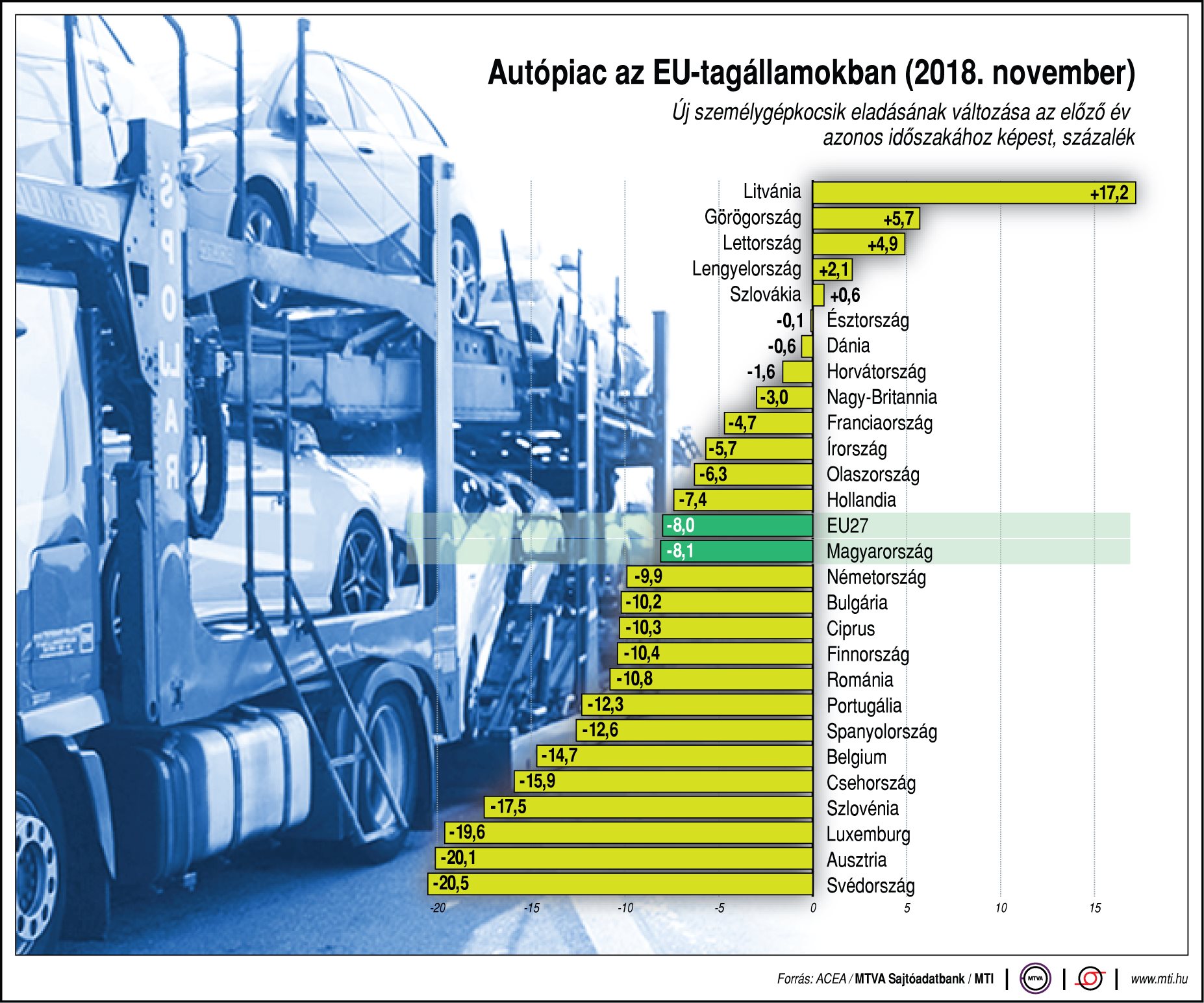 Így alakul az autópiac az EU-tagállamokban