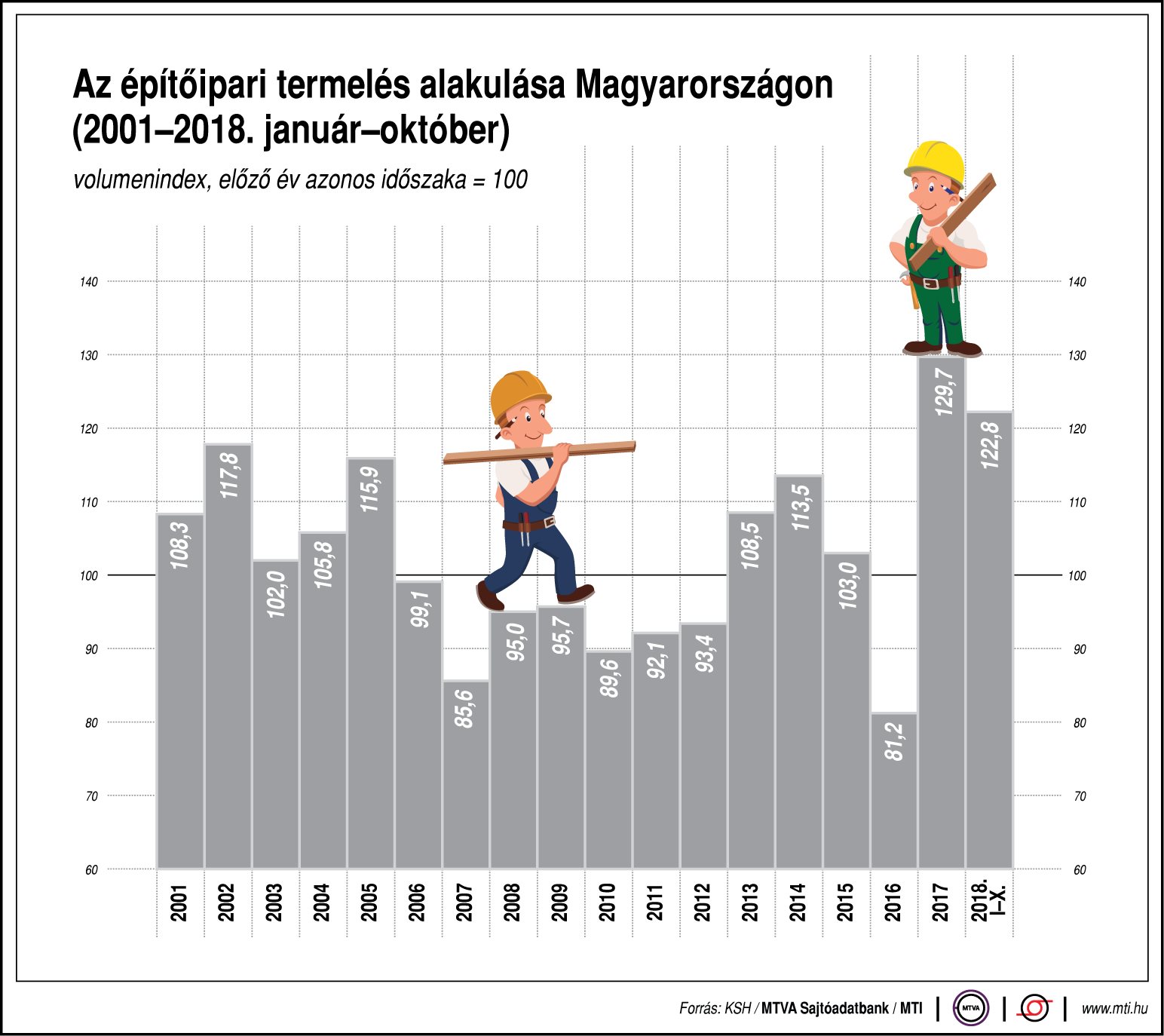 Így alakult idén az építőipari termelés - egy ábrán