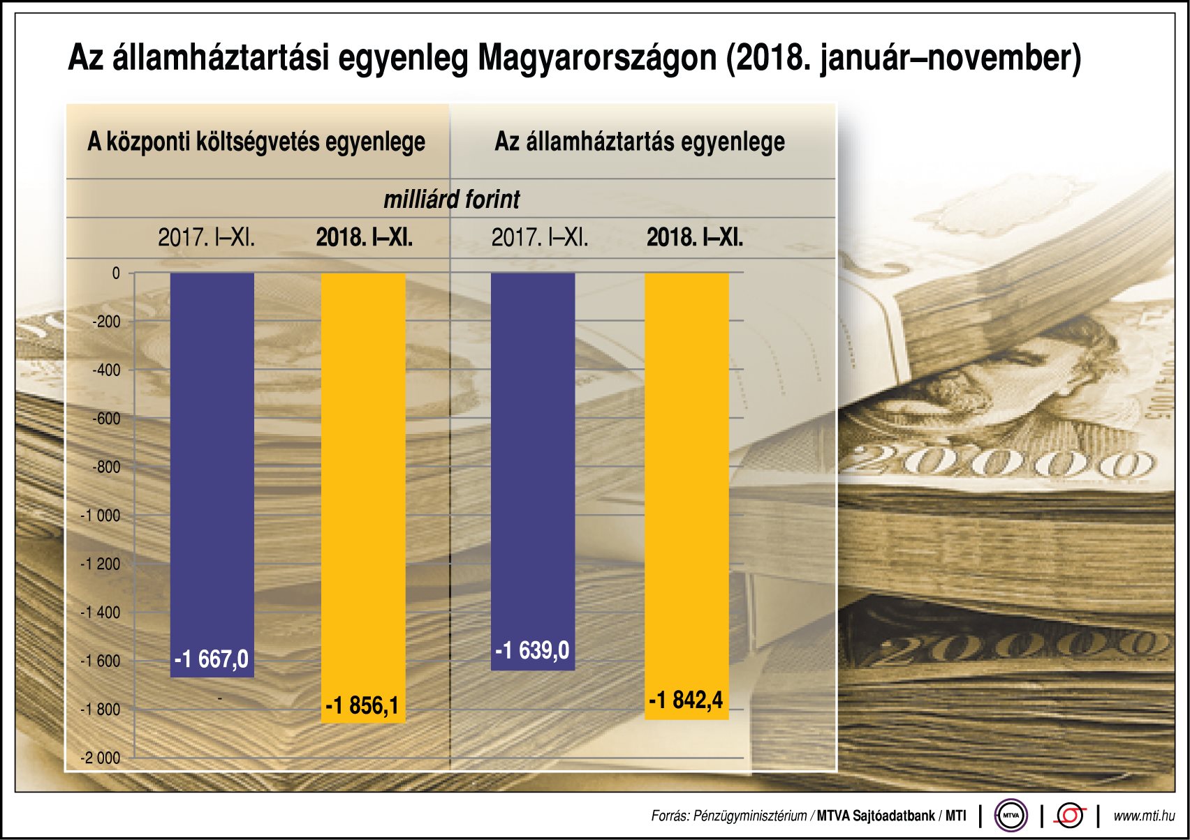 Így alakul az államháztartási egyenleg
