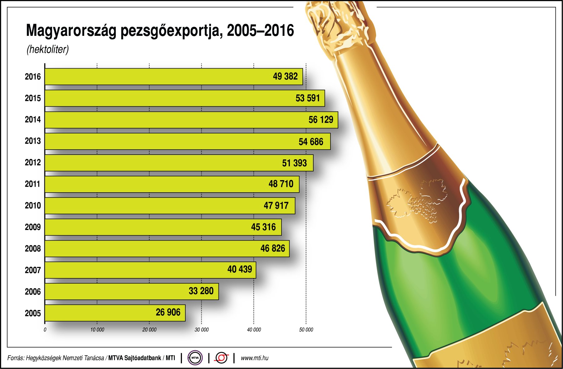 Így alakul Magyarország pezsgőexportja - egy ábrán