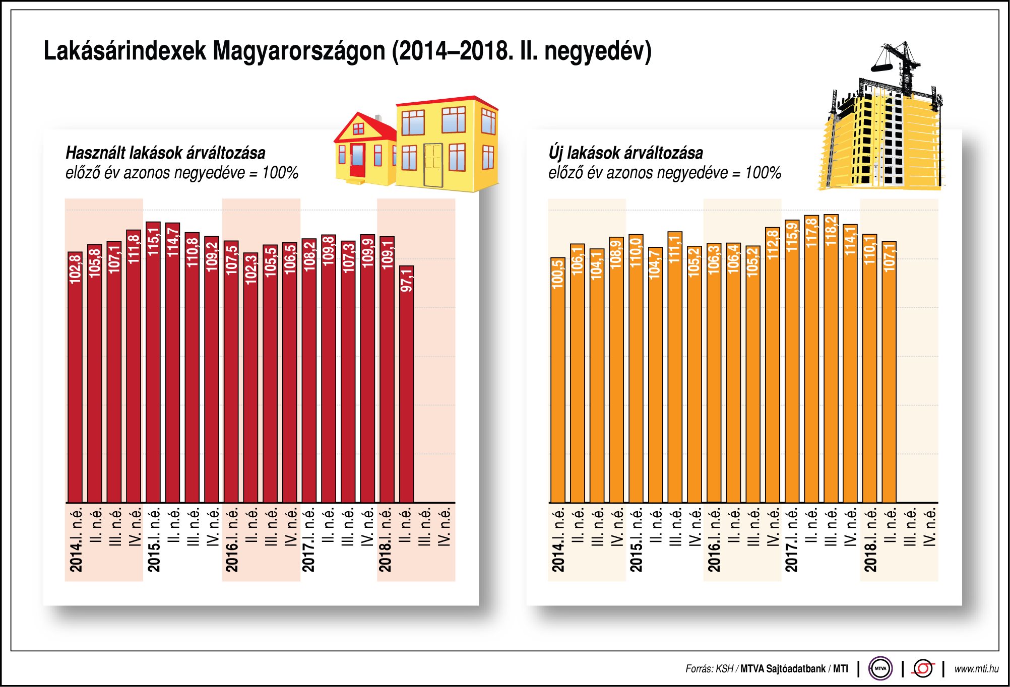 Lakásárindexek Magyarországon - egy ábrán