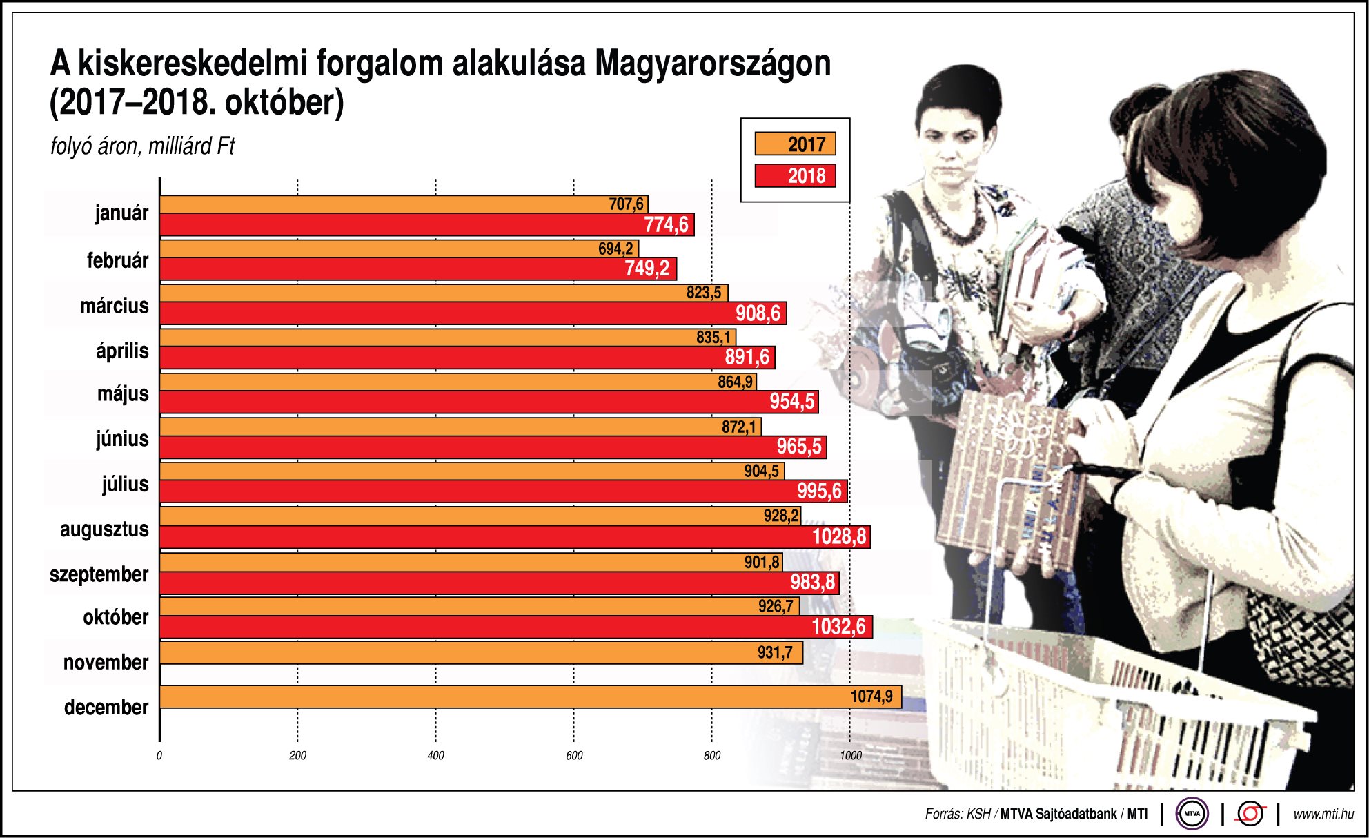 Így alakult a hazai kiskereskedelmi forgalom