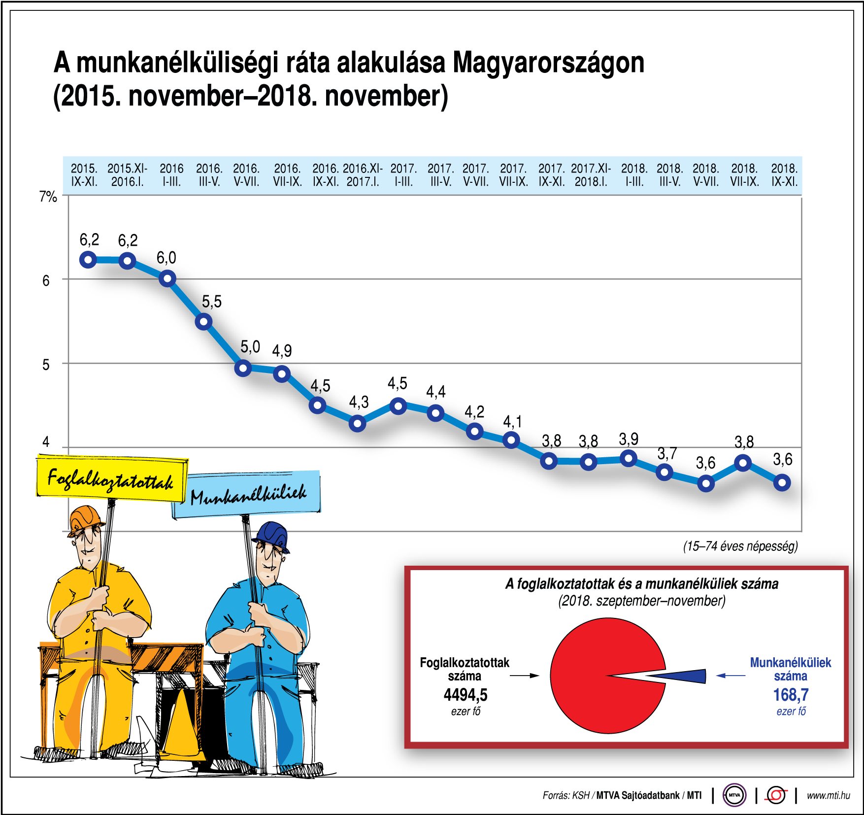 Így alakul a munkanélküliségi ráta hazánkban