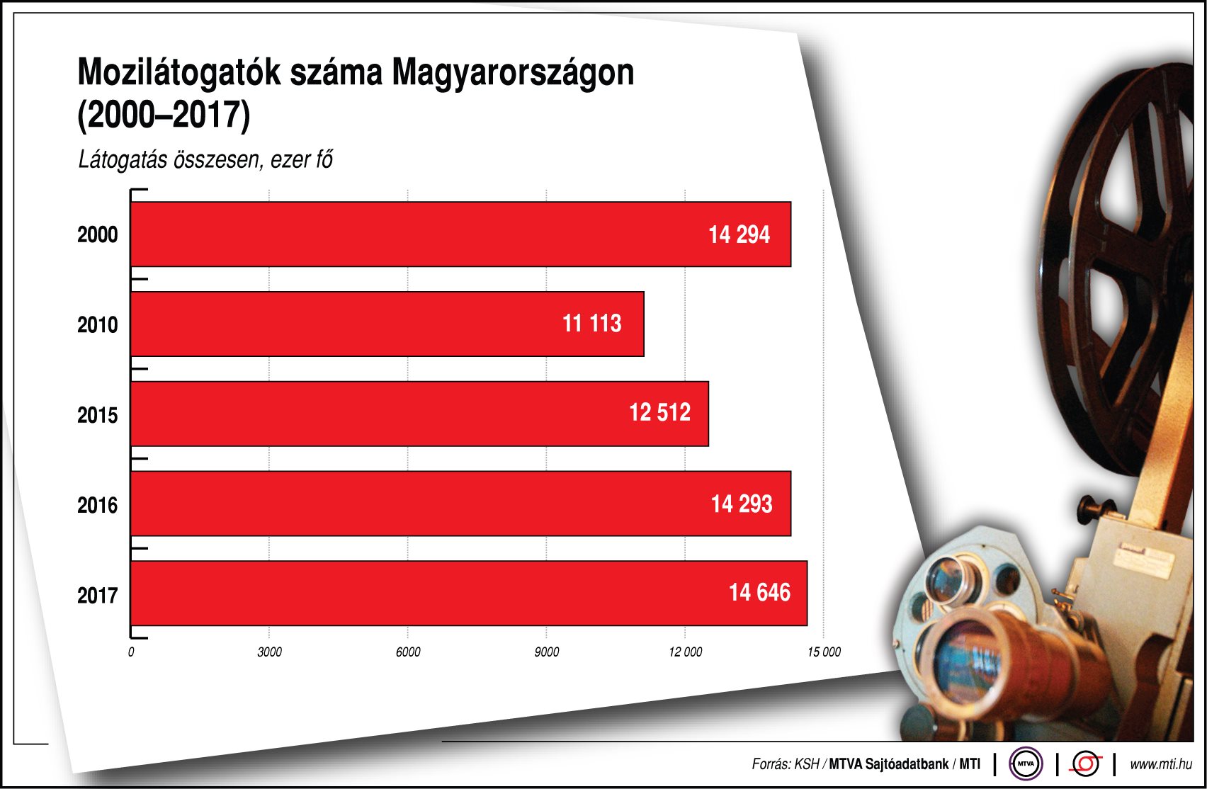 Ennyien járunk moziba - ábrán mutatjuk!