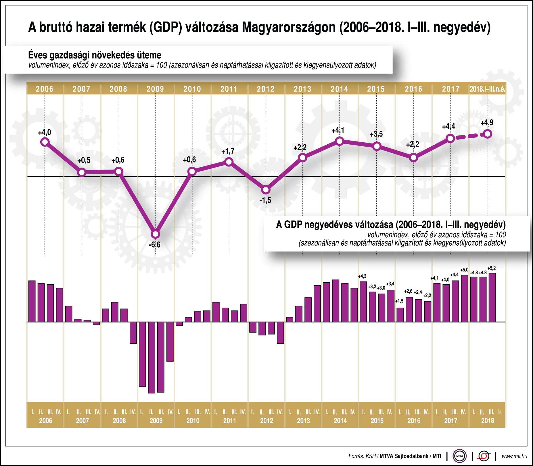 Így változik a GDP Magyarországon