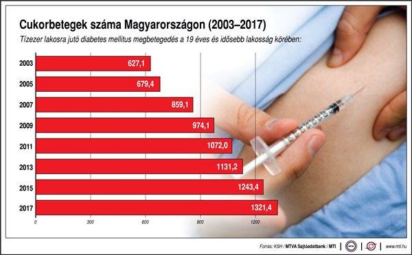 Ennyi cukorbeteg van Magyarországon - ábrán mutatjuk