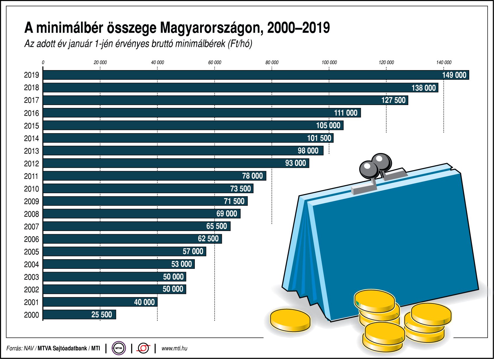 Így változott 19 év alatt a minimálbér - ábrán mutatjuk!