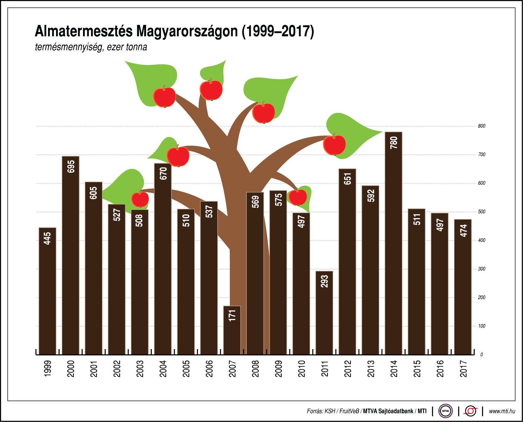 Ennyi almát termel Magyarország