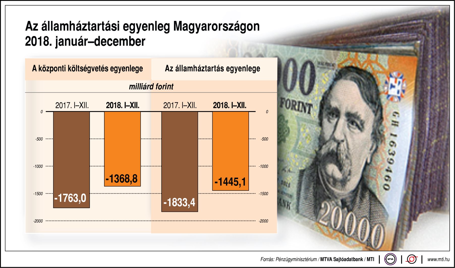 Így alakult tavaly az államháztartási egyenleg