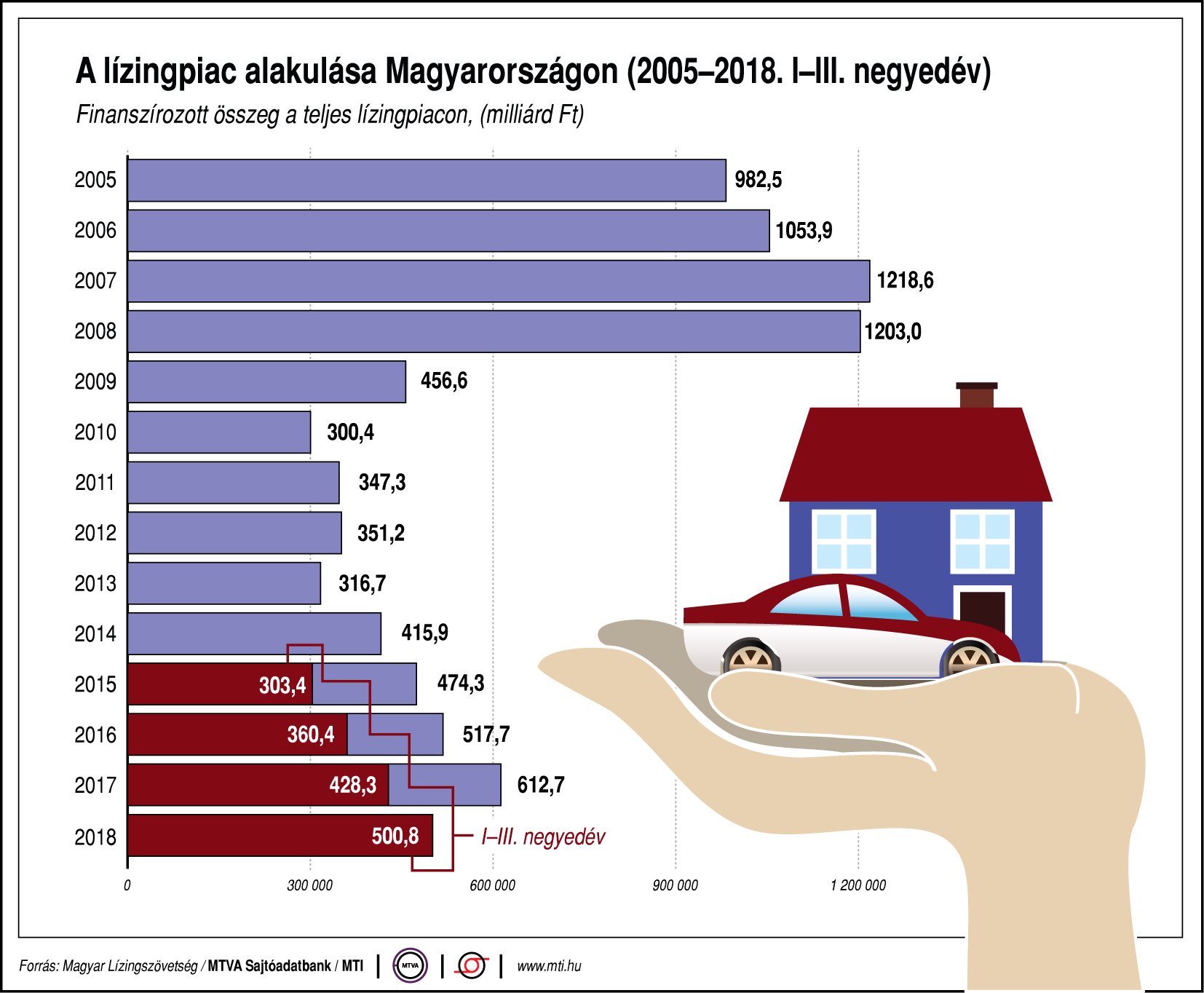 Így alakul a lízingpiac Magyarországon - egy ábrán