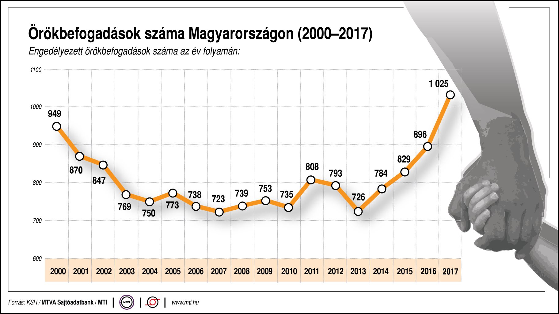 Ennyi az örökbefogadások száma Magyarországon - egy ábrán