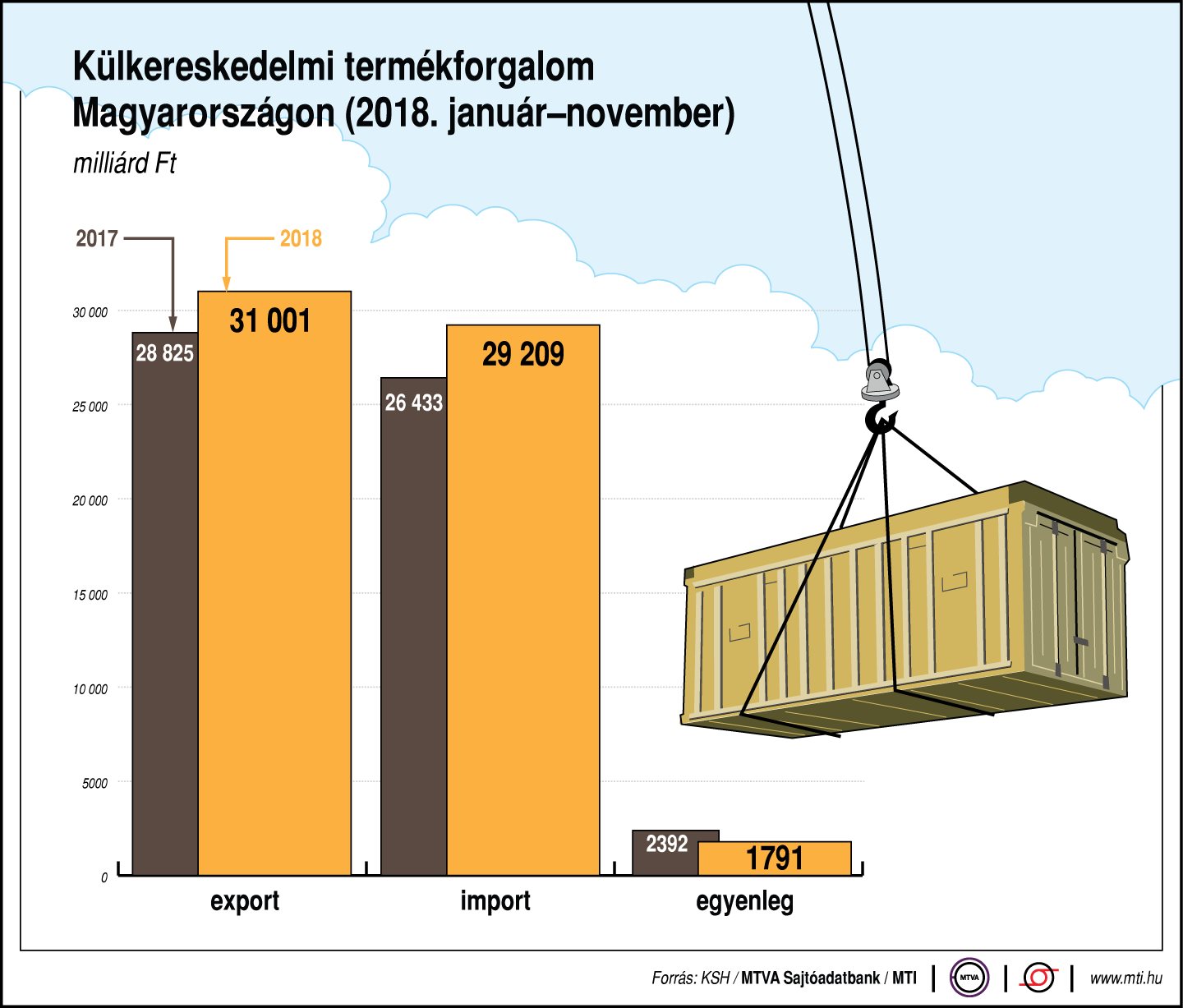 Így alakul a külkereskedelmi termékforgalom Magyarországon
