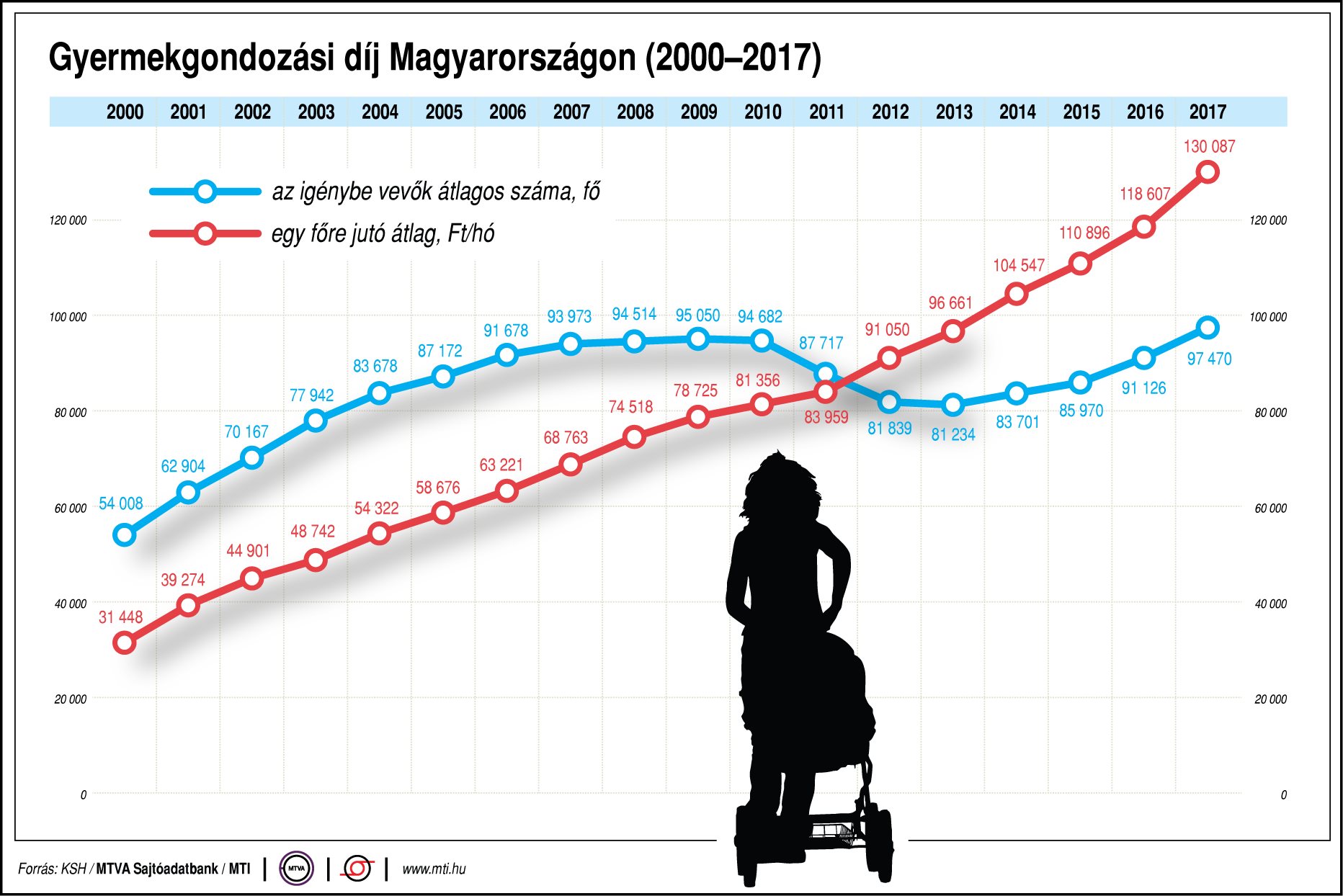 Így változik a gyermekgondozási díj Magyarországon