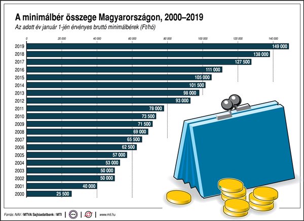 Ábrán mutatjuk, mekkora a minimálbér!