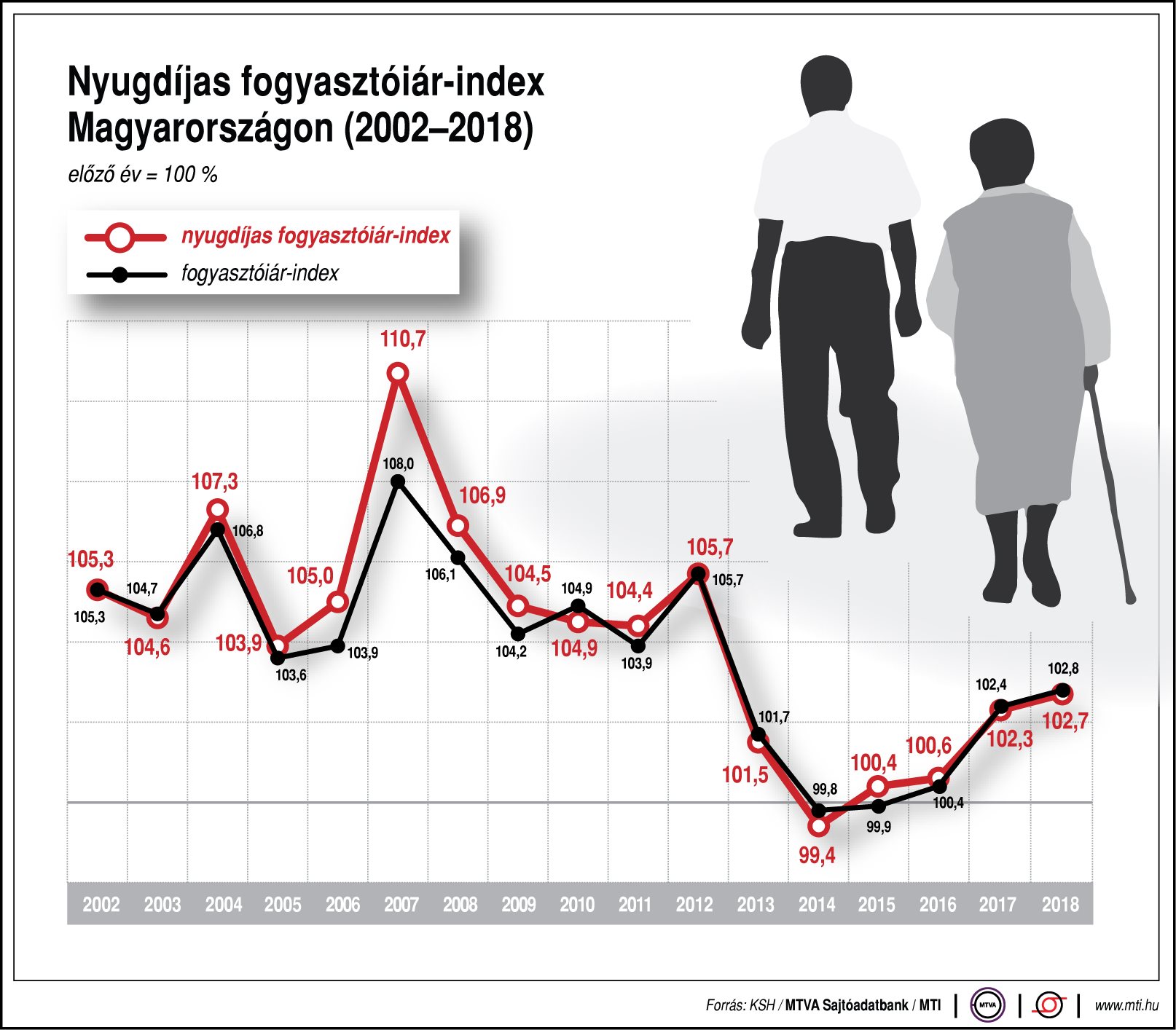 Így alakul a nyugdíjas fogyasztóiár-index Magyarországon