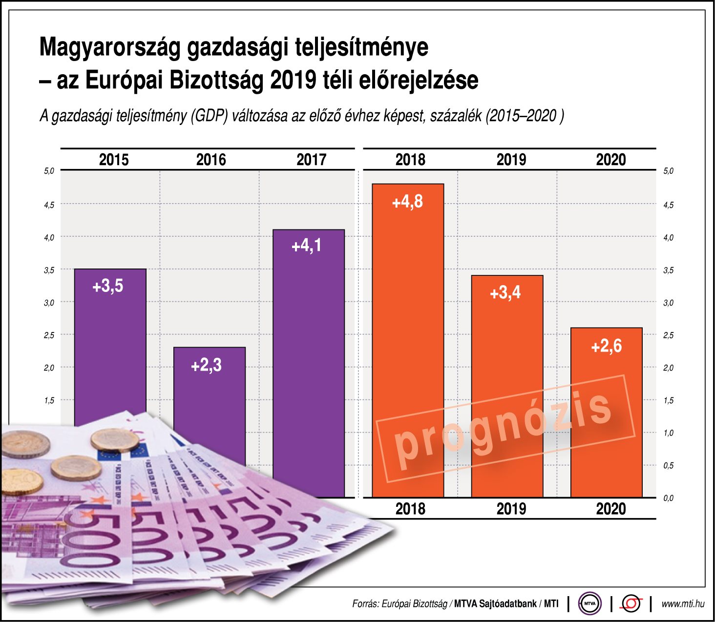 Így teljesít a magyar gazdaság - egy ábrán  