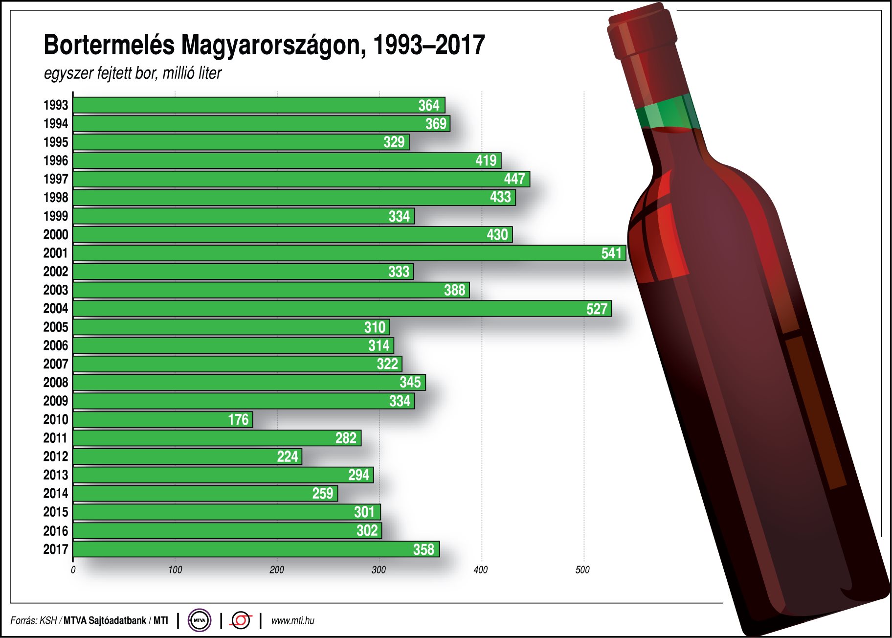 Ennyi bort termel Magyarország - ábrán mutatjuk!