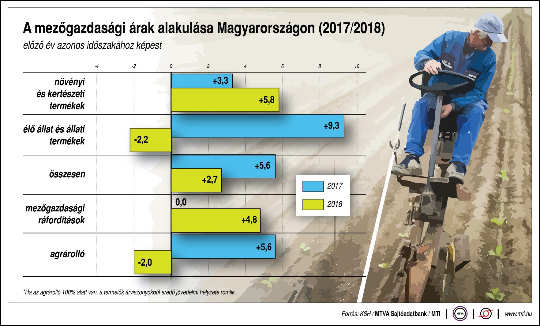 Ábrán mutatjuk a mezőgazdasági árak alakulását