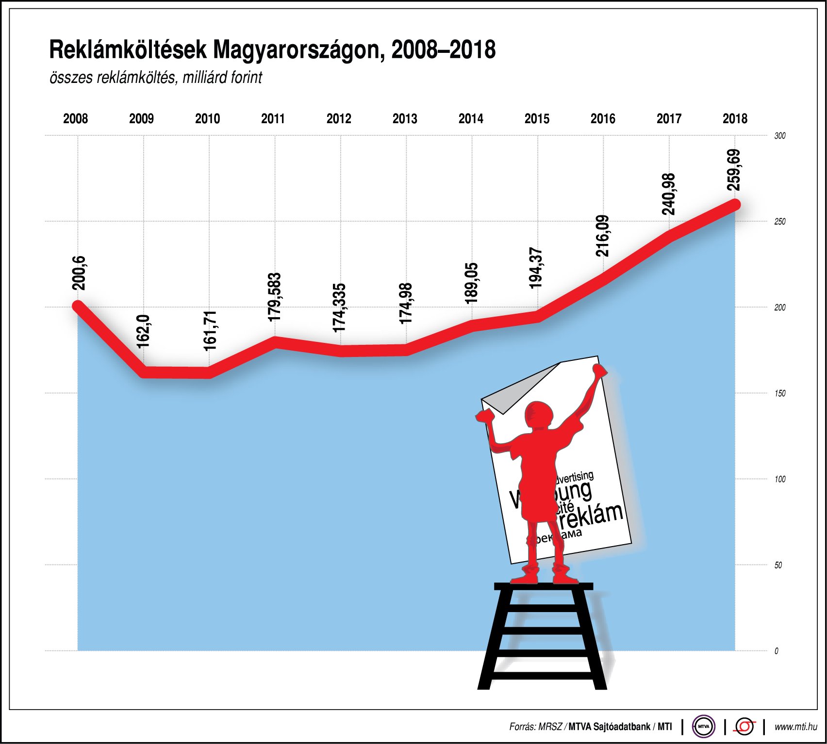 Így alakulnak a reklámköltések Magyarországon  - egy ábrán