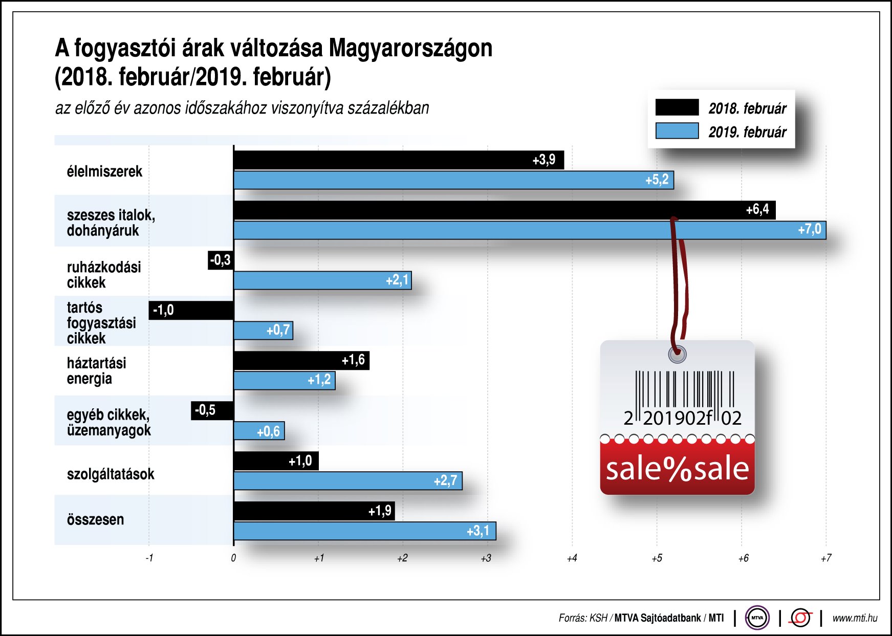 Így változnak az árak Magyarországon - egy ábrán