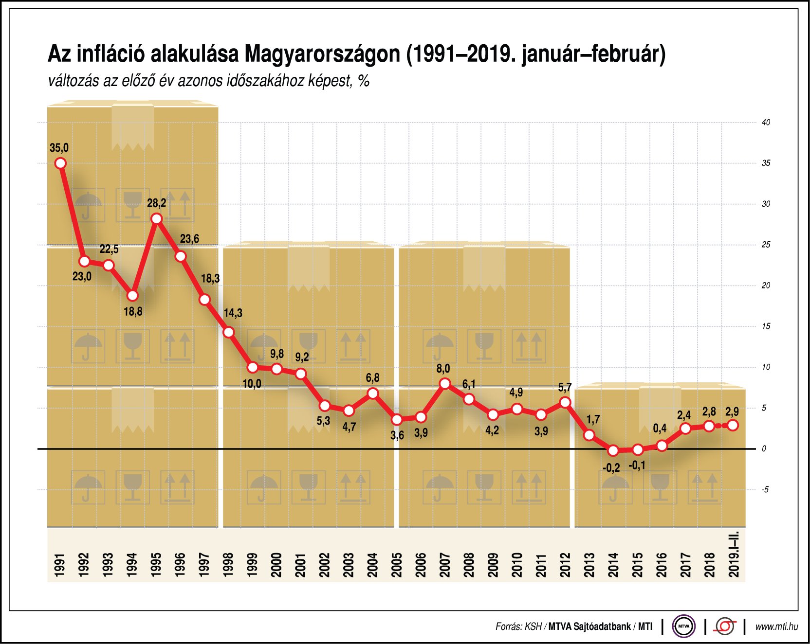 Így alakul az infláció Magyarországon- ábrán mutatjuk!