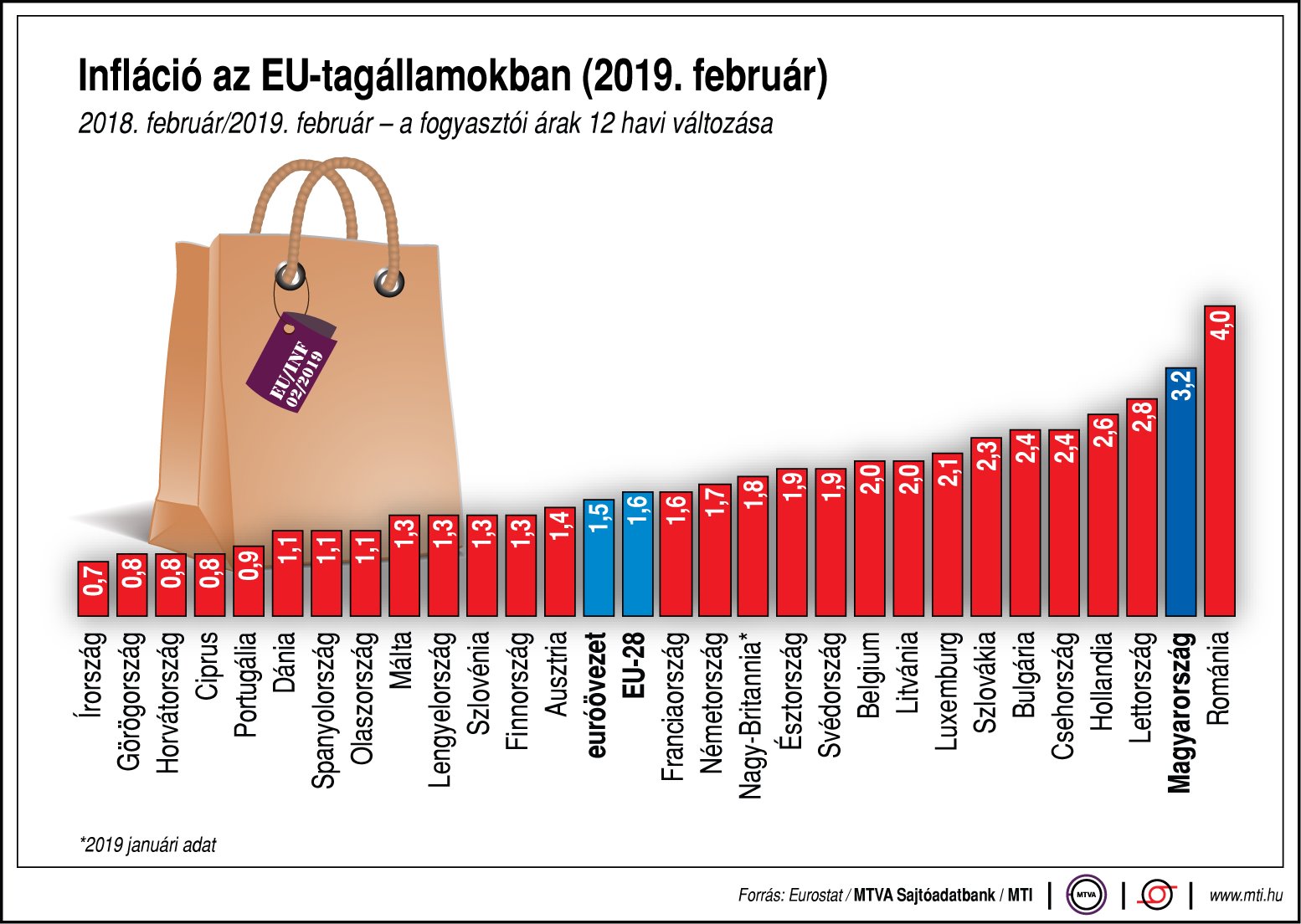 Így alakul az infláció az EU-ban