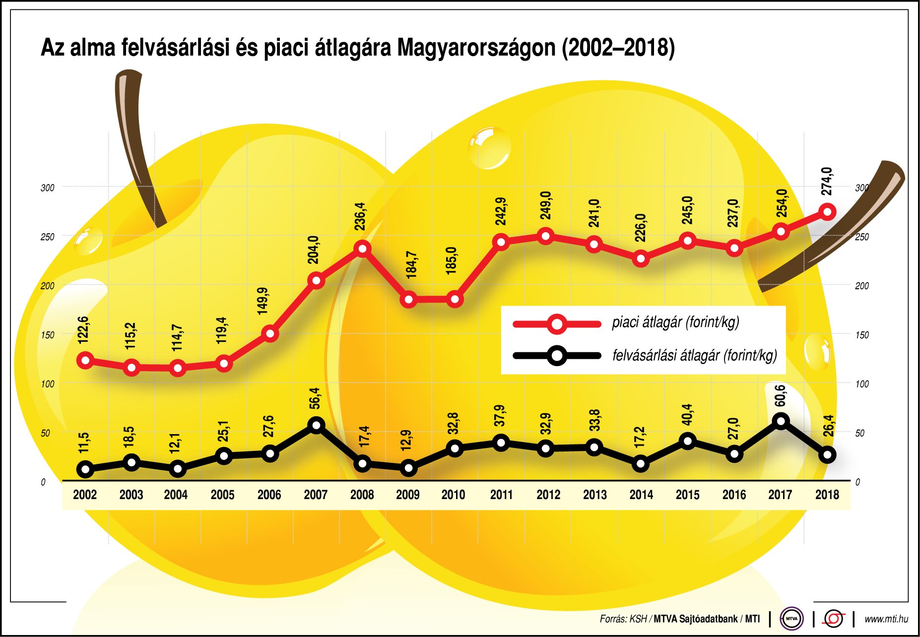 Így változik az alma ára - ábrán mutatjuk