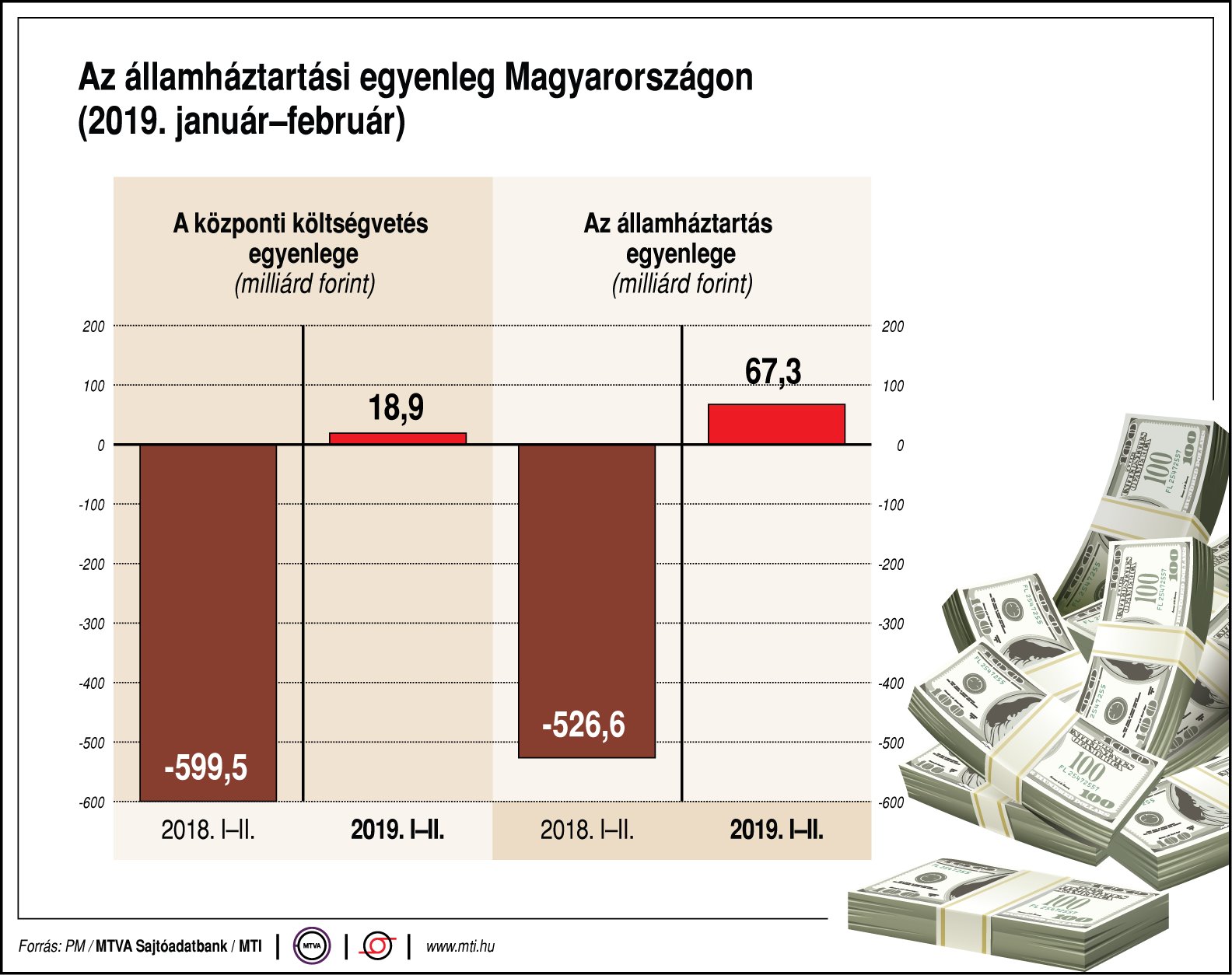 Így alakul az államháztartási egyenleg Magyarországon - egy ábrán